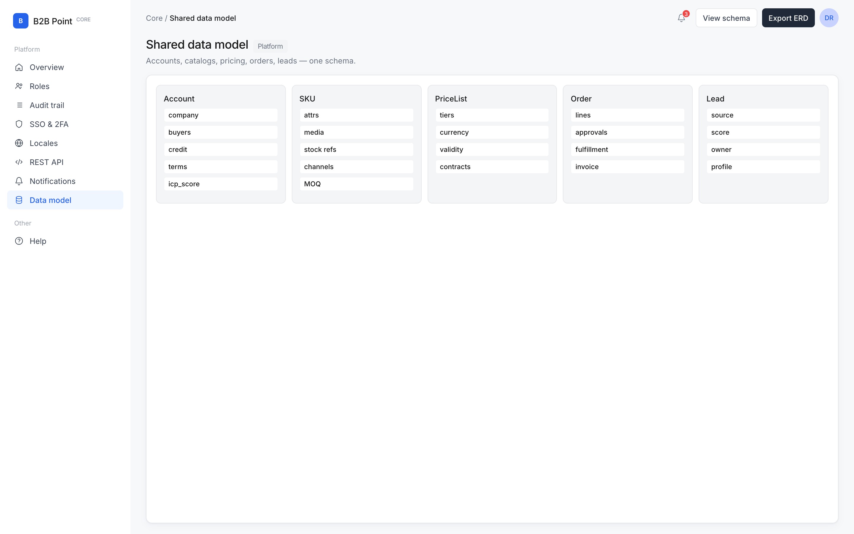 Shared data model in B2B Core