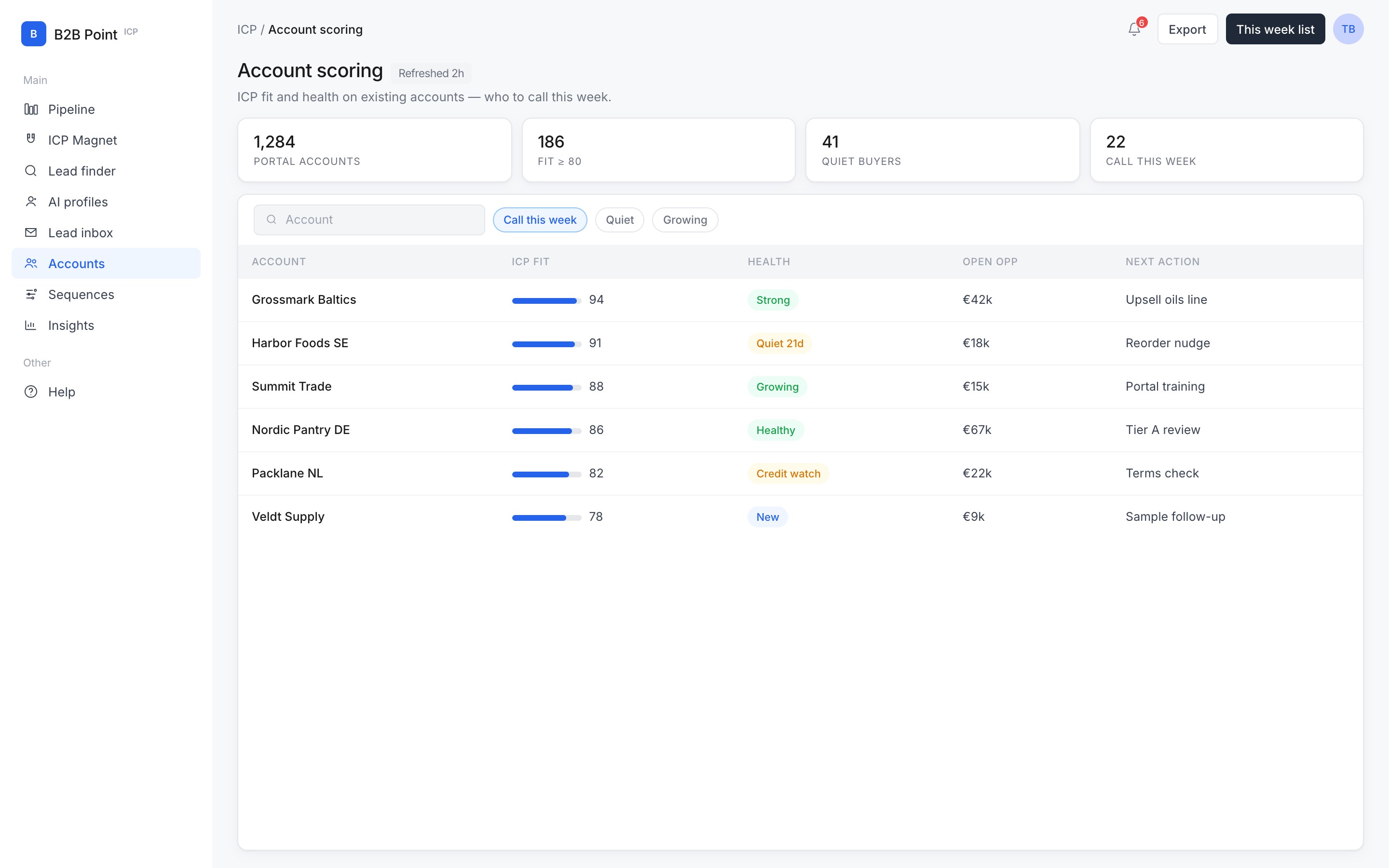 Account scoring in B2B ICP